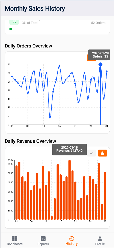 POS Dashboard daily orders and revenue